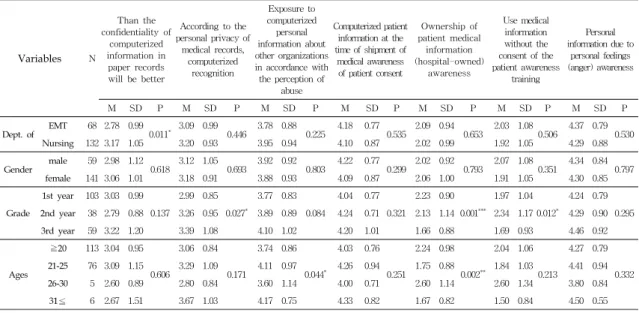 Table  5.  Computed  in  accordance  with  information  privacy  awareness Variables N Than  the  confidentiality  of computerized information  in  paper  records  will  be  better According  to  the  personal  privacy  of medical  records, computerized re