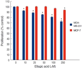 Figure 1. The concentration-dependent effects of ellagic acid on proliferation of human breast cancer cell lines
