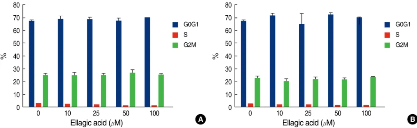 Figure 2 represents that anti-proliferative effect of ellagic acid on MDA-MB-231 cells is dose-time dependent pattern