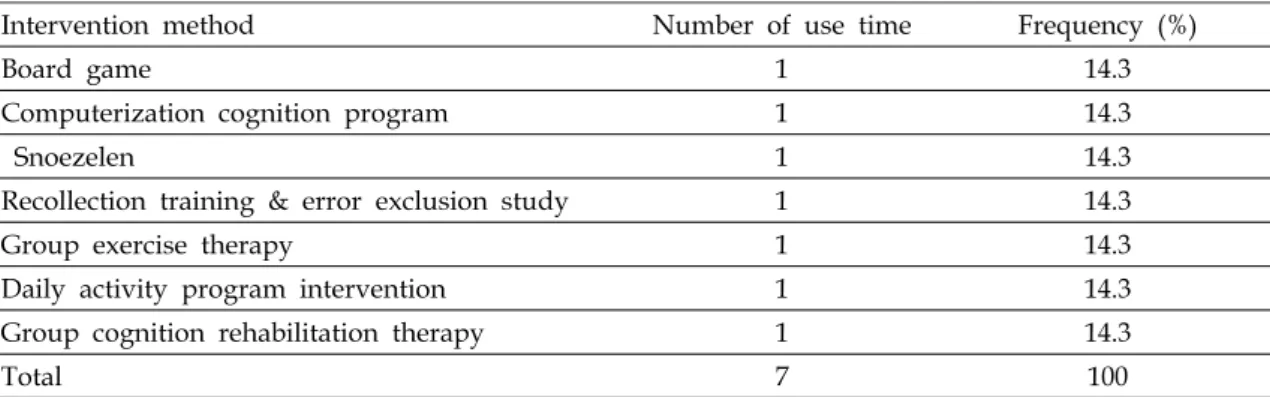 Table  1.  The  kind  and  frequency  of  intervention  methods