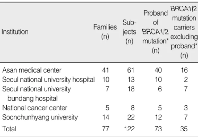 Table 2. Cancer prevalence in female probands by BRCA1/2 mutation and female BRCA1/2 mutation carriers excluding  pro-band