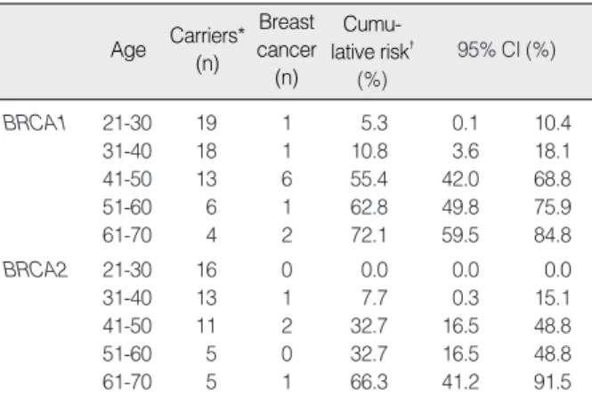 Figure 1. Cumulative risk of breast and ovary cancer till each age among family members with BRCA1 mutation carriers.