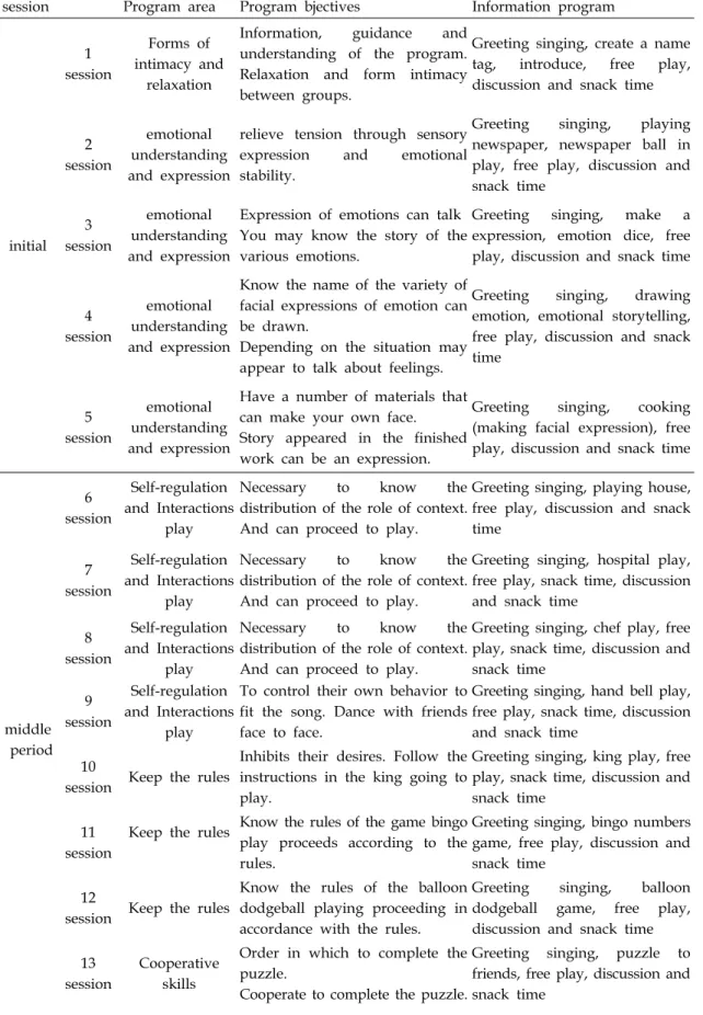 Table  4.  Contents  of  program