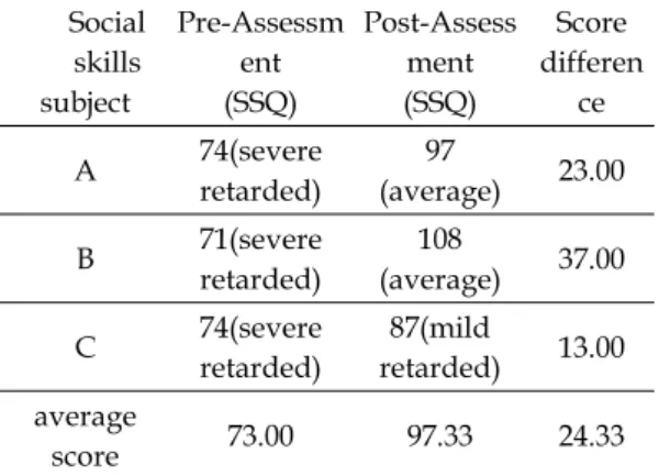 Figure  1.  Difference  score  of  a  Small  group  on  play  therapy  of  social  skills  in  children  with  Developmental  Disorders