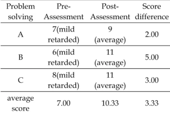 Figure  2.  Difference  score  of  a  Small  group  on  play  therapy  of  problem  solving  in  children  with  Developmental  Disorders