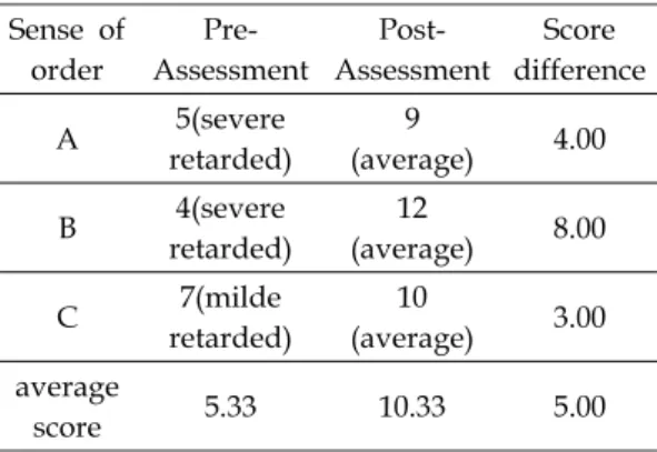 Table  8.  Effects  of  a  Small  group  on  play  therapy  of  order  consciousness  in  children  with  Developmental  Disorders