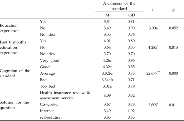 Table  5.  Awareness  of  the  dental  health  insurance  standard  according  to  education    experience  and  sudjective  cognition  level
