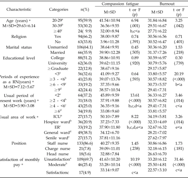 Table  1.  Differences  of  Compassion  Fatigue  and  Burnout    according  to  Characteristics  in  Subjects    (N=172) 