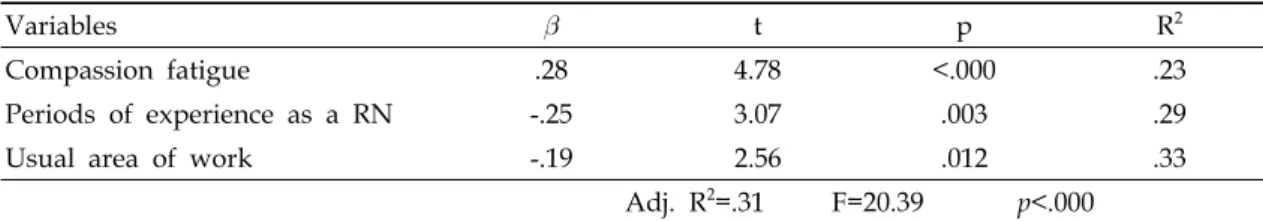 Table  4.  Variables  Predicting  Burnout  in  Subjects (N=172)