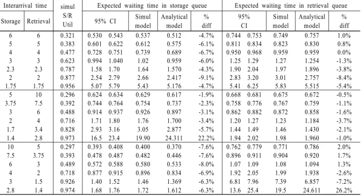 Table 2.  Expected waiting times in the storage and retrieval queues, b=0.7 Interarrival time simul