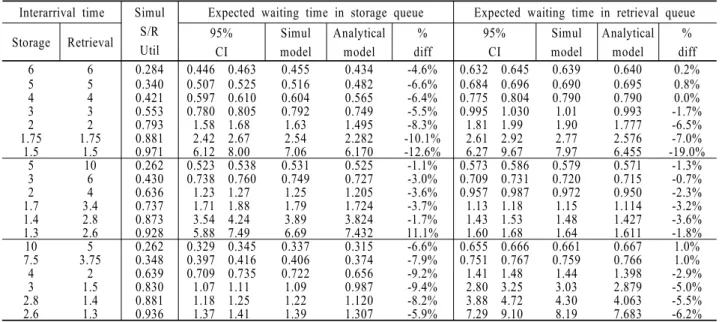 Table 3.  Expected waiting times in the storage and retrieval queues, b=0.3 Interarrival time Simul