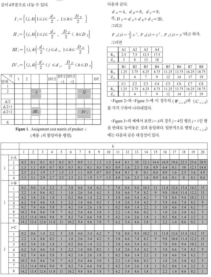 Figure 1.  Assignment cost matrix of product   i (제품   i 의 할당비용 행렬). 예를 들어 설명해 보자. 세 종류의 제품 A, B, C의 생산량이 다음과 같다.dA= 4, dB= 8, dC= 8.즉,DT= dA+dB+dC= 20.그리고 FA( y) =12y2, FB( y) = y2, FC( y) = y2라고 하자.그러면 A1A2A3A4Ri,j2.57.512.517.5Zi,j381318B1B2B3B4B5B6B7B8