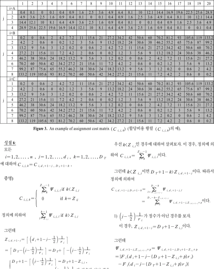 Figure 3.  An example of assignment cost matrix ( C i, j, k )   (할당비용 행렬  ( C i, j, k ) 의 예).