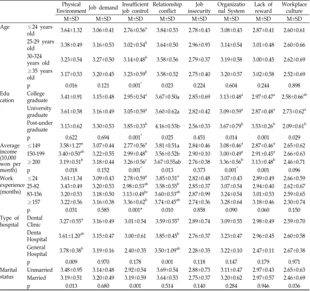 Table  2.  General  characteristics  and  job  stress이가  있었다.  학력은  직무자율성,  관계갈등,  조직체계,  보상부적절은 대학원  졸업자에 비해  다른  집단에서  스트레스가  유의하게  높았으며(p<0.05),  직장문화에서는  대학원  졸업자가  대학교  졸업자에  비해  직무스트레스가  유의하게 높게  나타났다(p=0.029)
