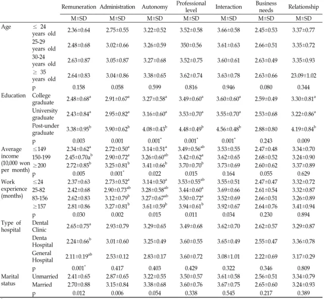 Table  3.  General  characteristics  and  job  satisfaction3.3.  일반적인  특성에  따른  직무만족도    연령에  따라서는  통계적으로  유의한  차이가 없었고,  학력은  보수,  행정,  자율성,  전문직업수준,  상호작용,  관계에서 대학원졸업자가 다른 집단에 비해 높은 직무 만족도를 나타내었으며 통계적으로  유의하였다(p<0.05)