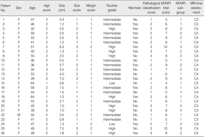 Table 4. The factors of modified Van Nuys prognostic Index and final assessment of MRI of 26 patients with DCIS