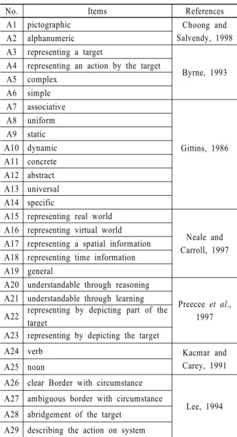 Table 3.  Collected epithets for evaluating the attributes of the icons