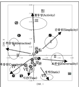 Figure 5.  Icons and attribute groups map by MDPREF.