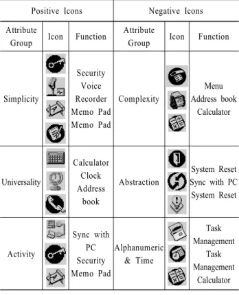 Table 7.  Positive vs. negative icons