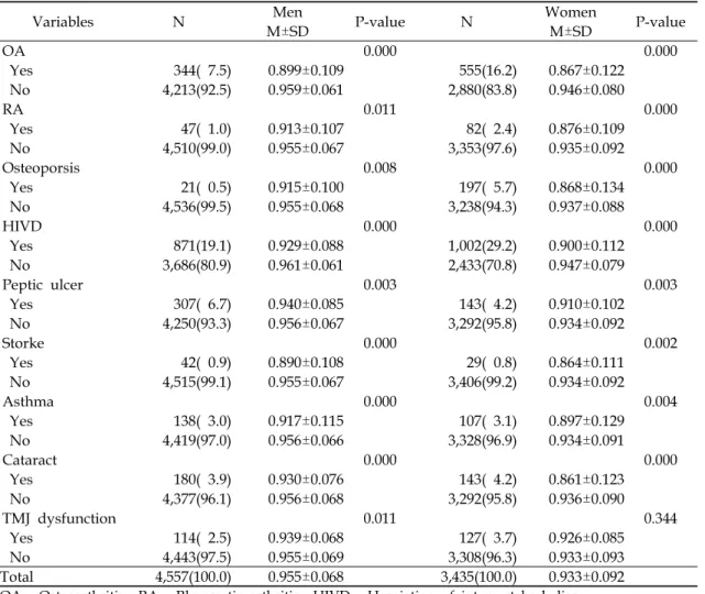 Table  3.  Mean  value  of  EQ-5D  index  by  chronic  diseases
