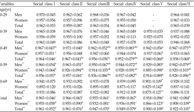 Table  4.  Comparison  of  EQ-5D  index  by  social  class  in  each  age  and  sex  strata