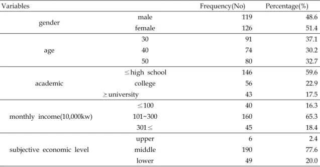 Table  1.  The  general  variables  of  subjects (N=245)
