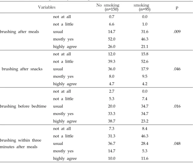 Table  4.  Tooth  brushing  pattern  by  smoking (N=245)