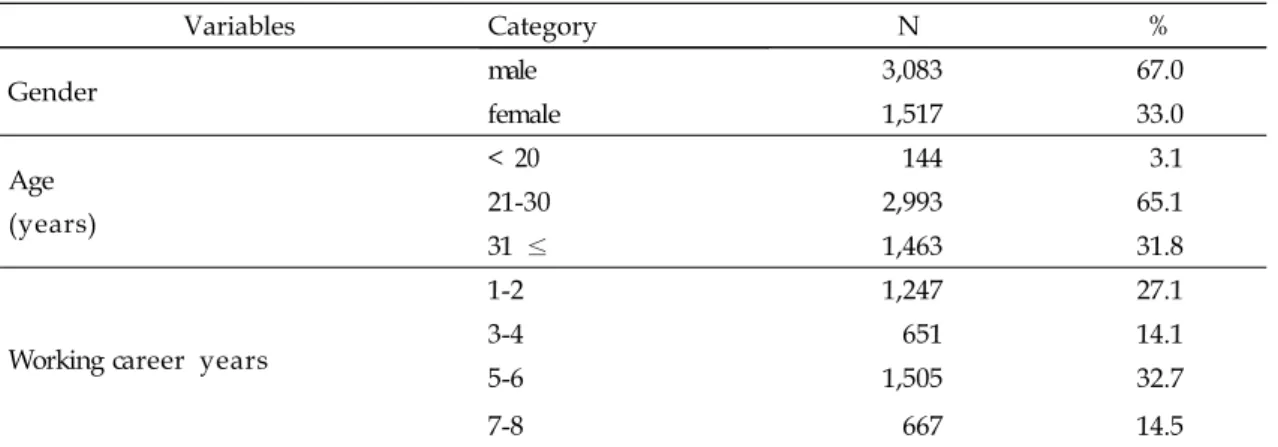 Table  1.  General  characteristics  of  the  subjects                                                            Unit:N(%) Variables Category N % Gender male 3,083 67.0 female 1,517 33.0 Age (years) <  20 144 3.121-302,99365.1 31  ≤ 1,463 31.8