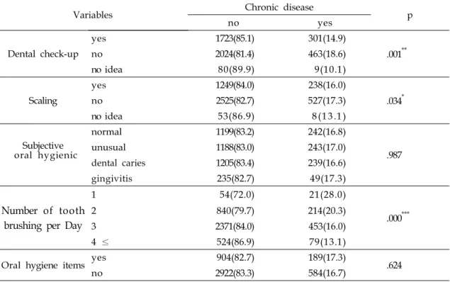 Table  4.    Relationship  between  oral  health  behavior  and    chronic  disease