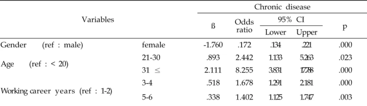 Table  6.  Logistic  regression  analysis  with  chronic  disease