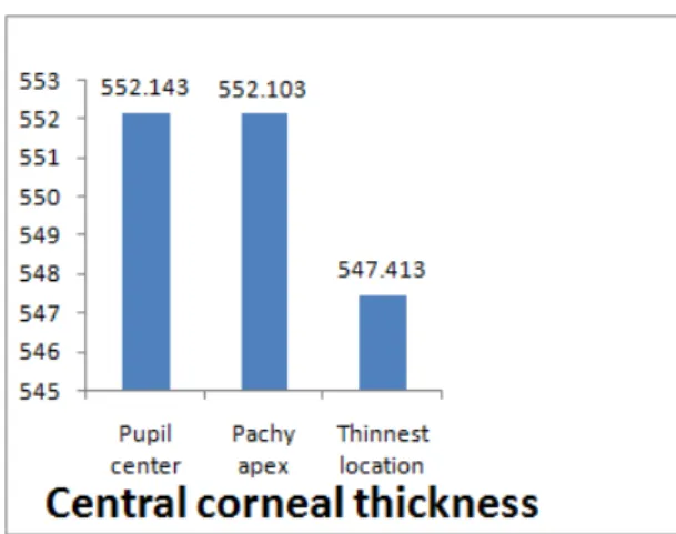 Figure  2.    The  central  cornea  thickness  (um)  using  Pentacam  in    Korea  Young  Children