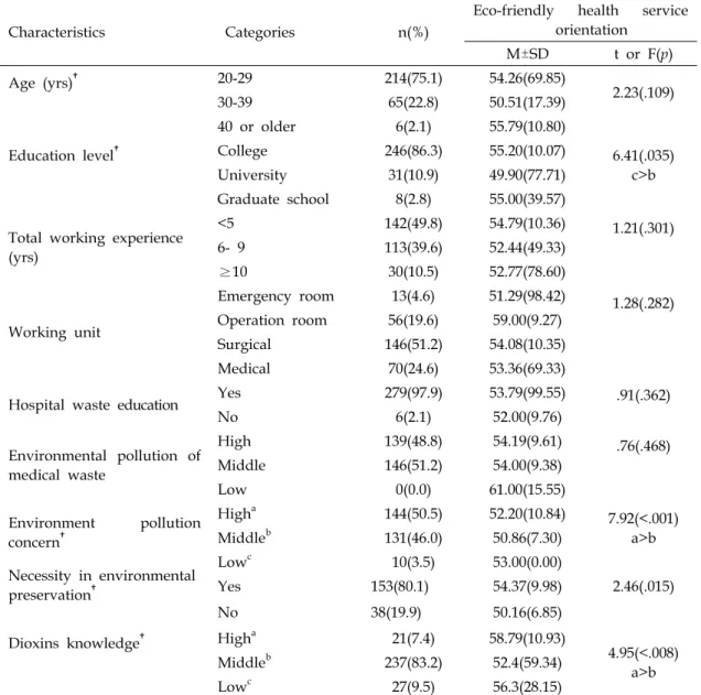 Table  1.  Differences  in  Eco-friendly  Health  Care  Service  Orientation  according  to  Characteristics  of  Participants                                                                                                                                  