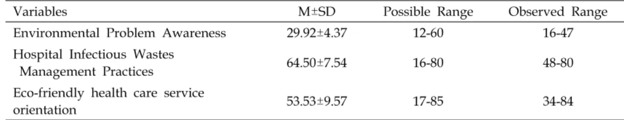 Table  2.  Degree  of  Environmental  Problem  Awareness,  Hospital  Infectious  Wastes  Management  Practices  and  Eco-friendly  Health  Care  Service  Orientation                                   