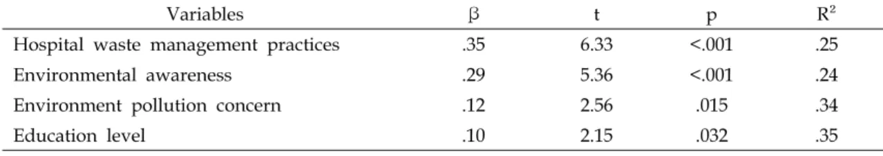 Table  4.  Variables  Predicting  Eco-friendly  Health  Care  Service  Orientation  in  Subjects  (N=285)