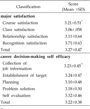 Table  3.  Levels  of  major  satisfaction  and  career  decision-making  self  efficacy