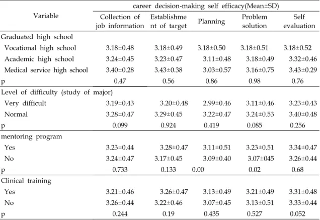 Table  6.  Relationship  of  major  satisfaction  and  career  decision-making  self  efficacy