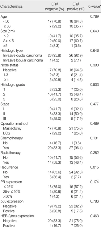 Table 3. Univariate analysis of DFS and OS by prognostic factors for patients with breast carcinoma