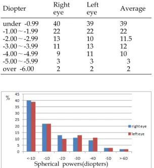 Figure  1.  Frequency  distribution  of  spherical  powers  in  the  eye  in  women  university  students  in  Korea 3.2