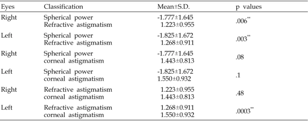 Figure  4.  Frequency  distribution  of  spherical  equivalent  powers  in  the  eye  in  women  university  students  in  Korea.
