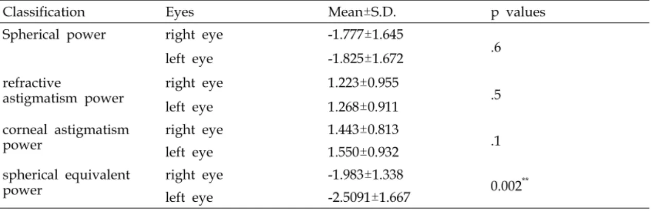 Table  5.  Comparative  between  right  and  left  eye  in  the  spherical,  refractive  astigmatism,  corneal  astigmatism,  and  spherical  equivalents  power  in  women  university  students  in  Korea.