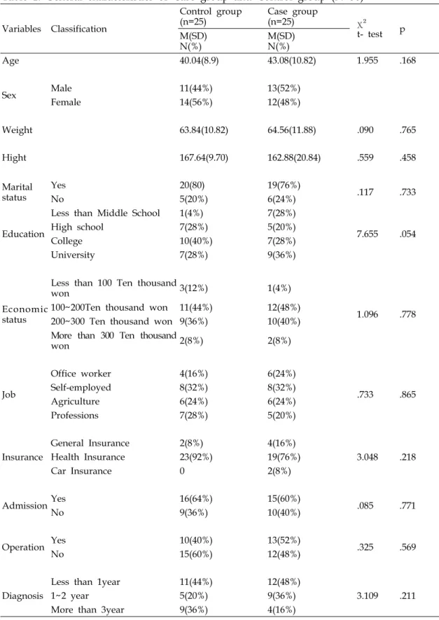 Table  1.  General  characteristics  of  Case  group  and  Control  group  (N=50)
