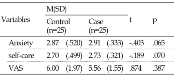 Table  2.  Characteristics  of  state  anxiety,  self-care  and  VAS  before  education