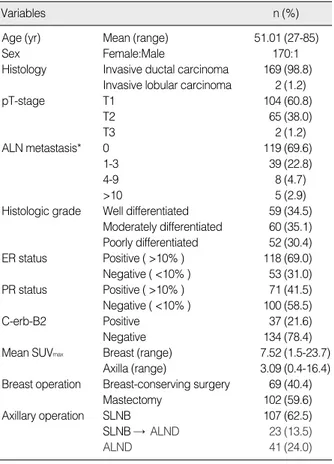 Table 2. Preoperative staging of axillary lymph node metastasis using  18 F-FDG PET/CT and ultrasonography (p=0.000)