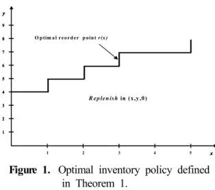Figure 1. Optimal inventory policy defined    in Theorem 1. xyxxyy12345245678913245678913