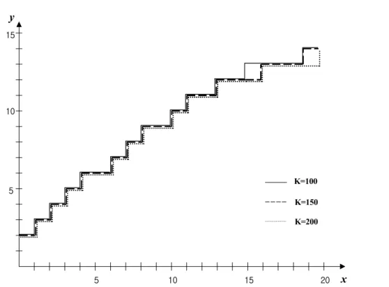 Figure 2. Optimal inventory policy as a function of the replenishment     setup cost K.5 10 15 2051015K=100K=150K=200 xy