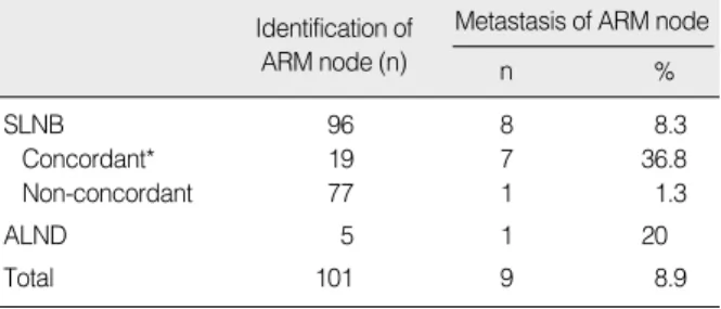 Table 5. Clinical characteristics of the ARM node metastatic patients