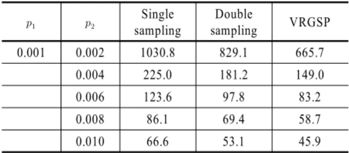 Table 3.  ASNs for several sampling plans (   known case)