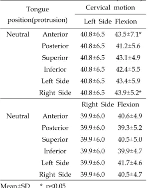 Table  2.  Range  of  motion  of  Cervical  rotation  according  to  tongue  position                                                               (unit:  °)