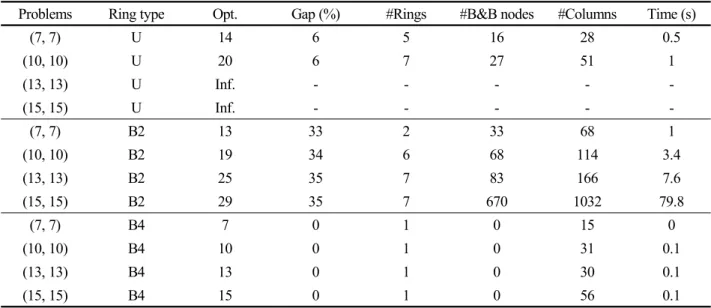 Table 2.  Computational results: demands of special type a) demands between adjacent nodes