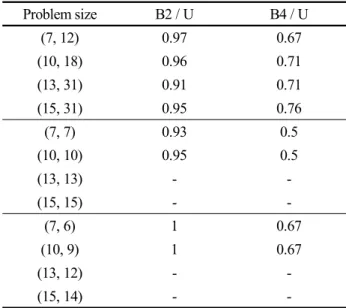 Table 3.  (Average) Ratio of the number of ADMs                  for BLSR to the number for UPSR